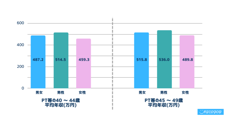 40代理学療法士の男女別の平均年収